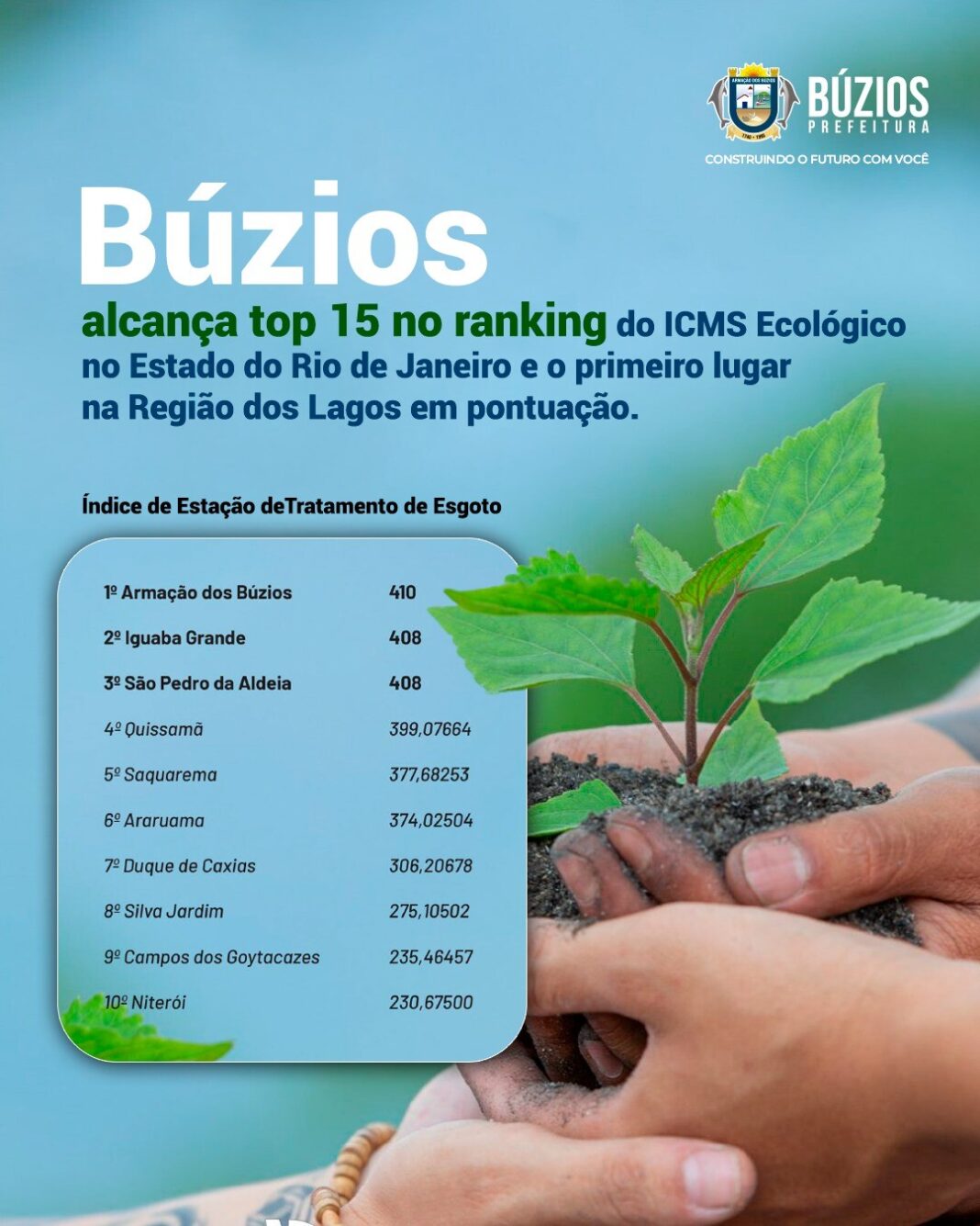 Búzios alcança top 15 no ranking do ICMS Ecológico no Estado do Rio de Janeiro e o primeiro lugar na Região dos Lagos em pontuação