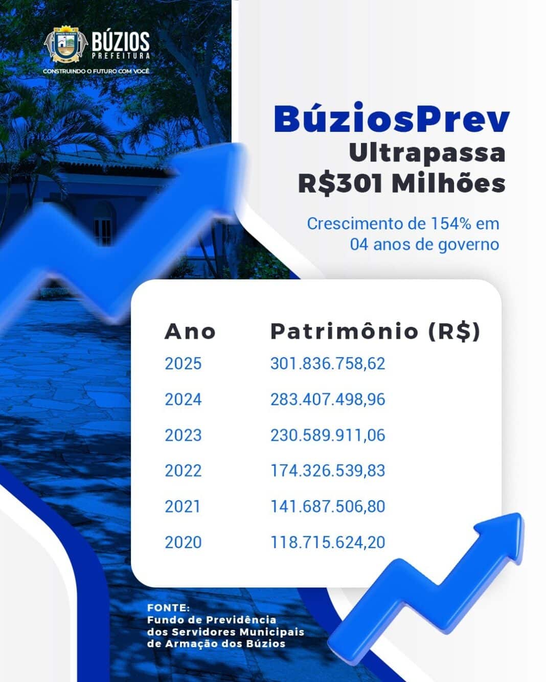 BúziosPrev Ultrapassa R$ 301 Milhões: Crescimento de 154% em 4 Anos