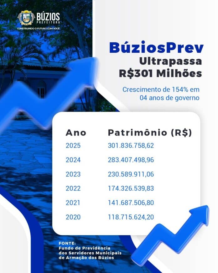 BúziosPrev Ultrapassa R$ 301 Milhões: Crescimento de 154% em 4 Anos