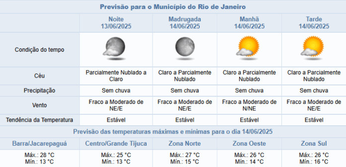 Rio segue sem previsão de chuva até terça-feira (17/06)